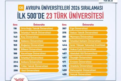 Türkiye, Avrupa yükseköğretiminde zirveye oynuyor