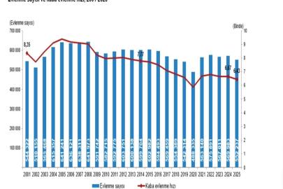 2025'te 552 bin çift evlendi, 193 bin çift boşandı