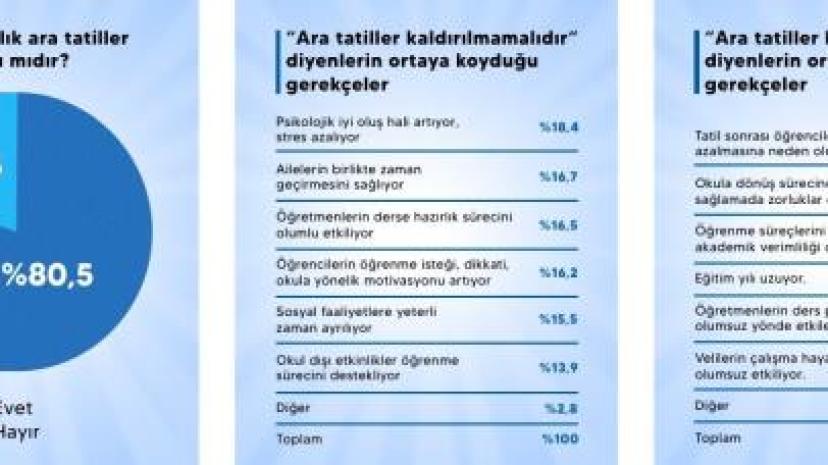 Ara tatil ile ilgili anket sonuçları açıklandı: Katılanların yüzde 80.5'i ‘kaldırılmasın' diyor