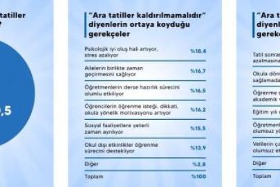 Ara tatil ile ilgili anket sonuçları açıklandı: Katılanların yüzde 80.5'i ‘kaldırılmasın' diyor