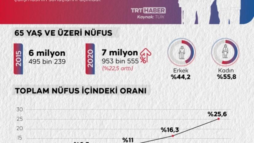 Yaşlı nüfus 9 milyon 583 bin 59 kişi oldu
