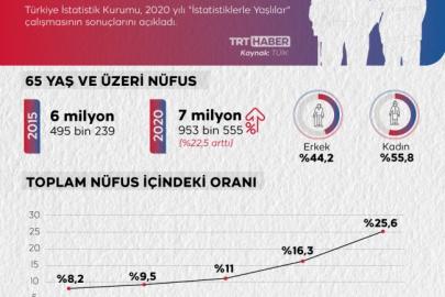 Yaşlı nüfus 9 milyon 583 bin 59 kişi oldu