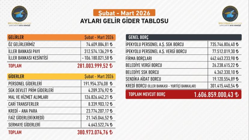 İpekyolu Belediyesi Şubat ve Mart ayı gelir gider tablosunu paylaştı