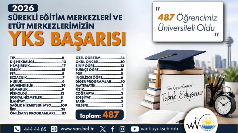 BÜYÜKŞEHİR’İN EĞİTİM MERKEZLERİNDEN YKS’DE 487 ÖĞRENCİLİK BAŞARI